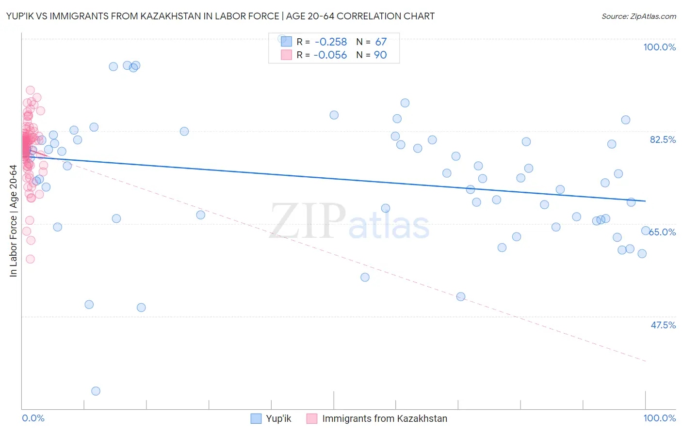 Yup'ik vs Immigrants from Kazakhstan In Labor Force | Age 20-64