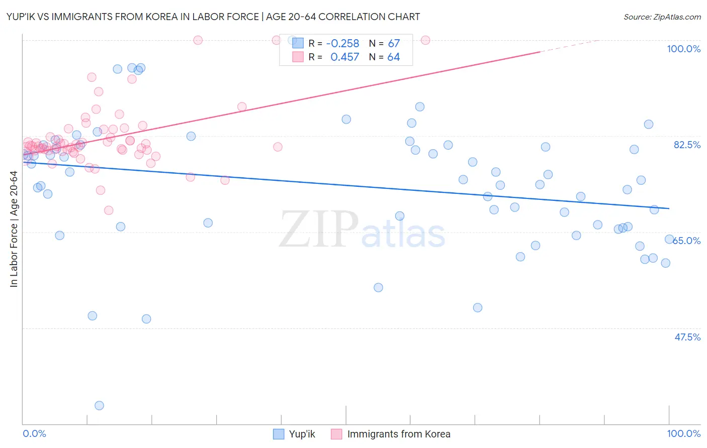 Yup'ik vs Immigrants from Korea In Labor Force | Age 20-64