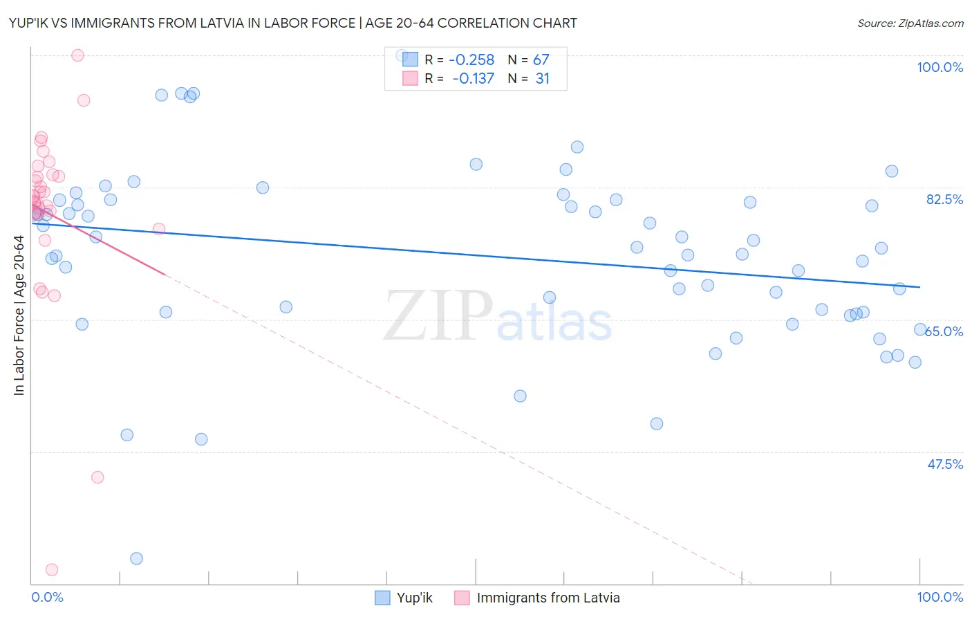 Yup'ik vs Immigrants from Latvia In Labor Force | Age 20-64