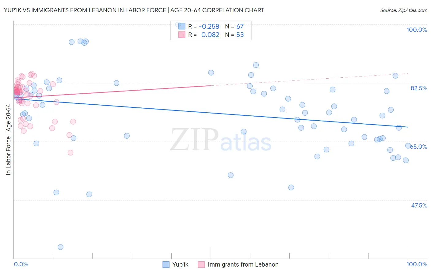 Yup'ik vs Immigrants from Lebanon In Labor Force | Age 20-64