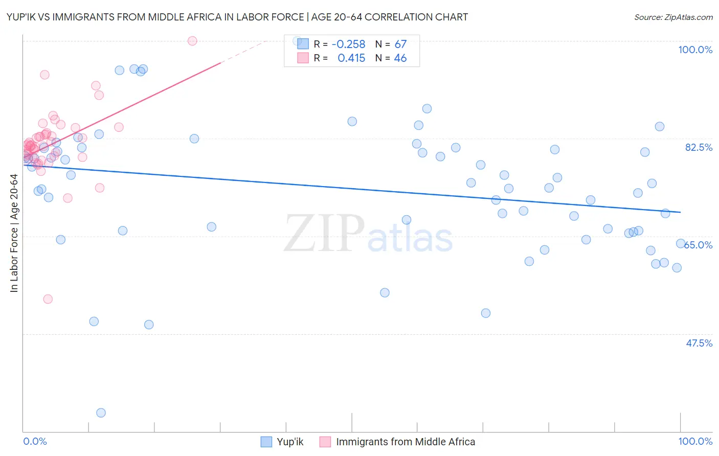 Yup'ik vs Immigrants from Middle Africa In Labor Force | Age 20-64