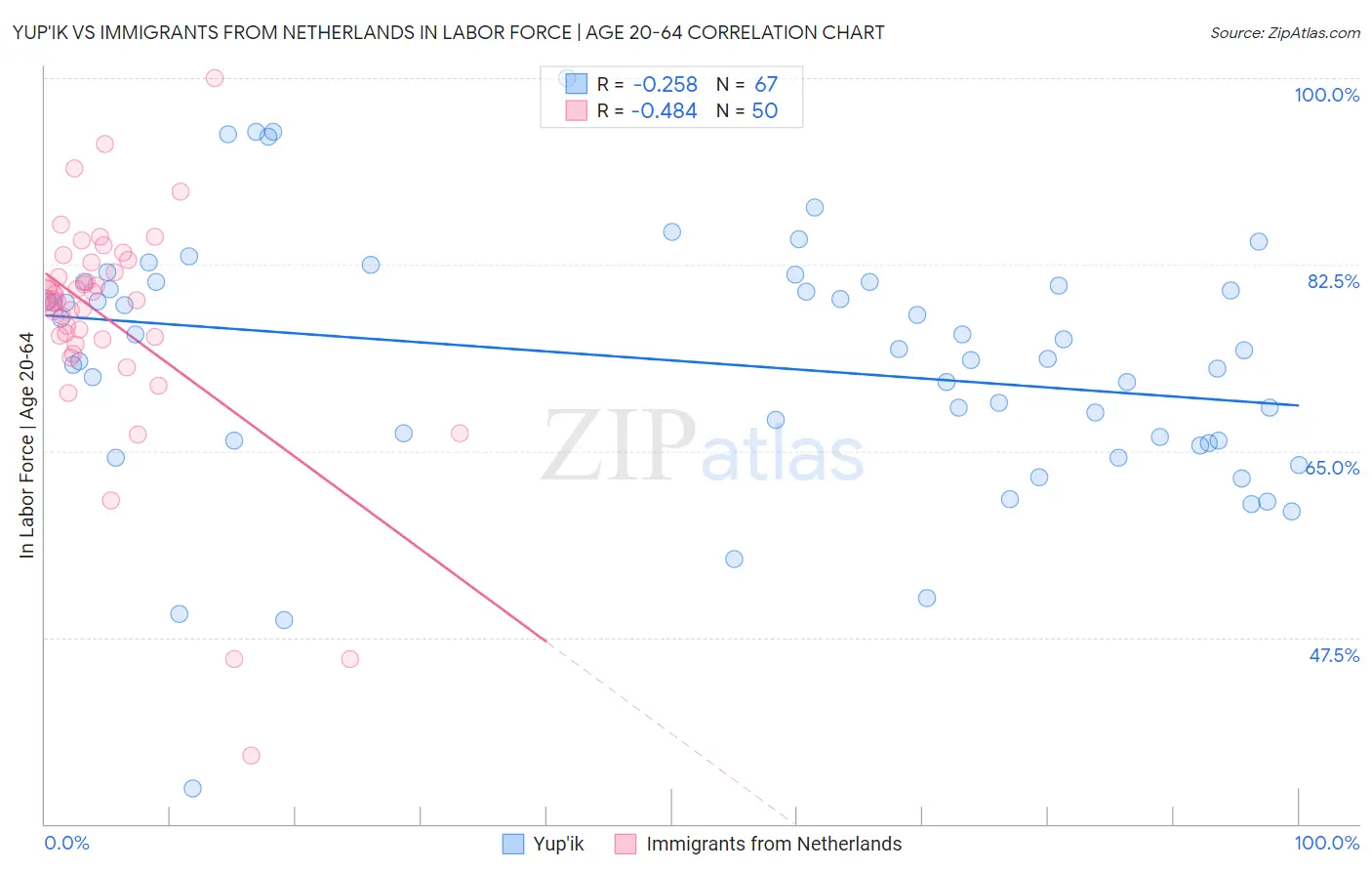 Yup'ik vs Immigrants from Netherlands In Labor Force | Age 20-64