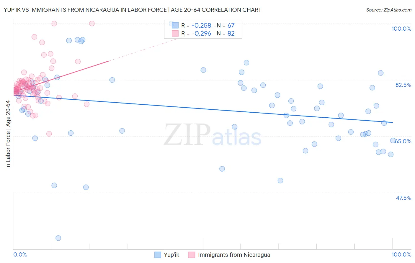 Yup'ik vs Immigrants from Nicaragua In Labor Force | Age 20-64