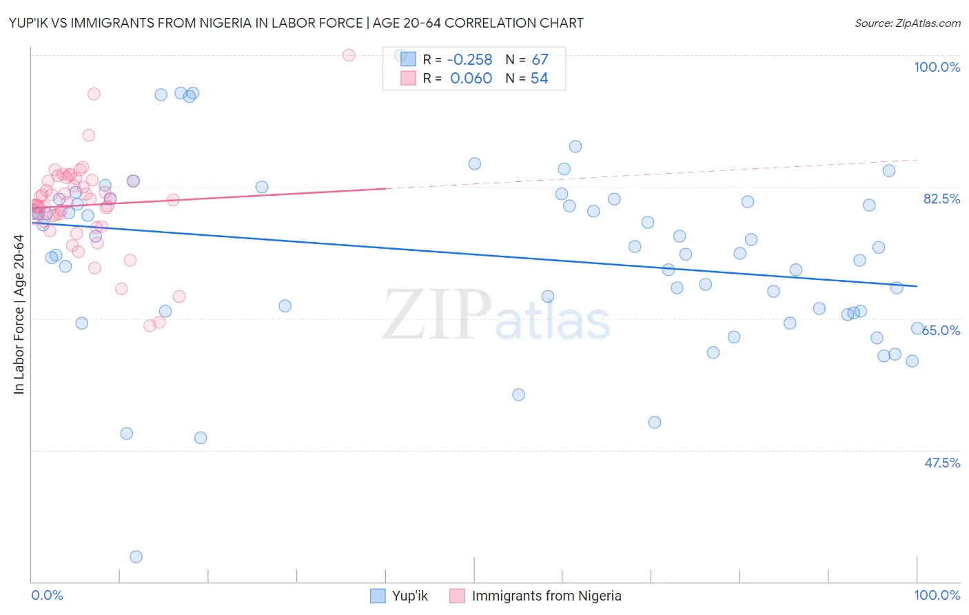 Yup'ik vs Immigrants from Nigeria In Labor Force | Age 20-64