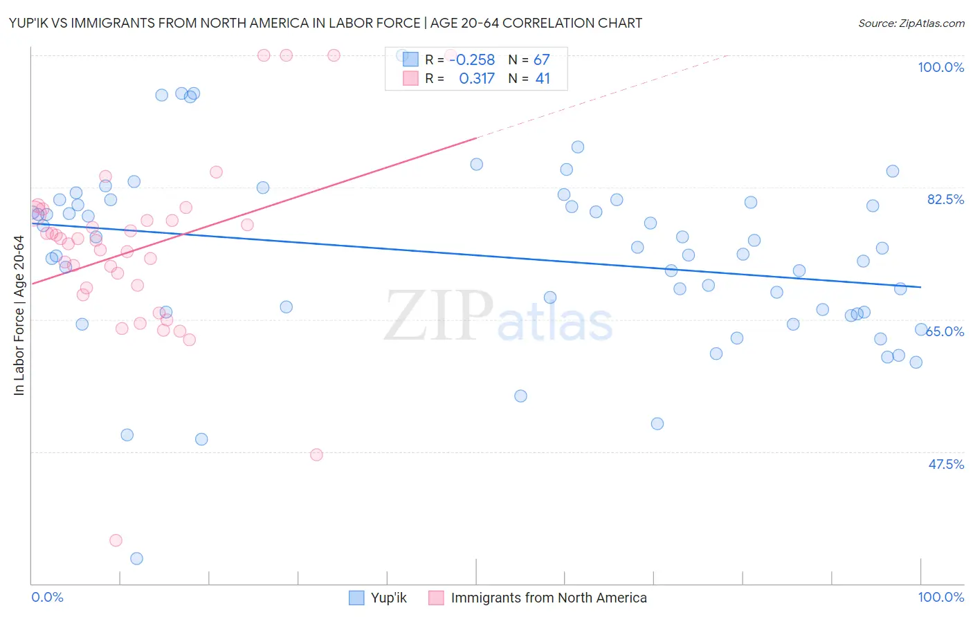 Yup'ik vs Immigrants from North America In Labor Force | Age 20-64