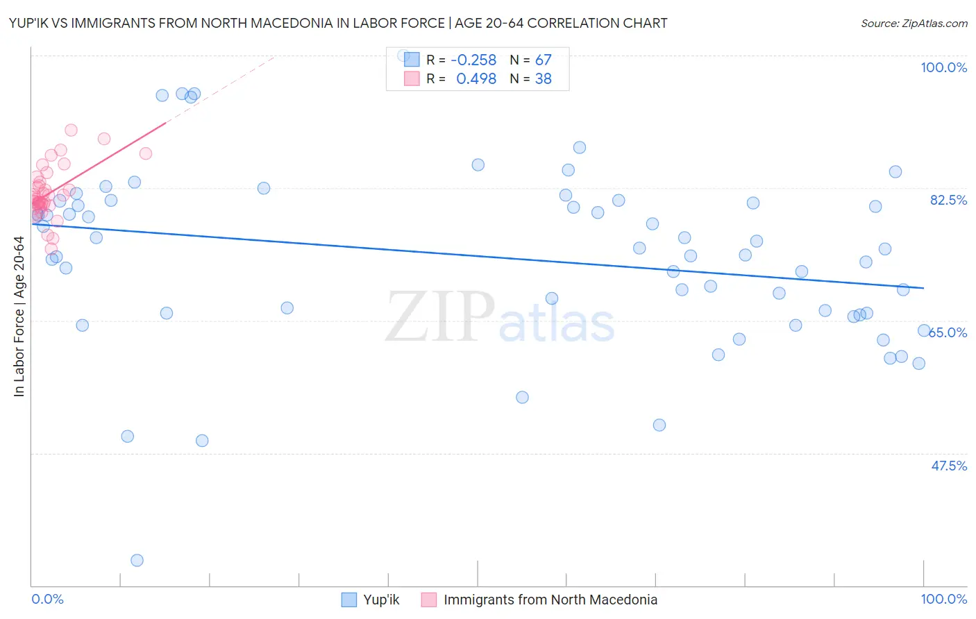 Yup'ik vs Immigrants from North Macedonia In Labor Force | Age 20-64