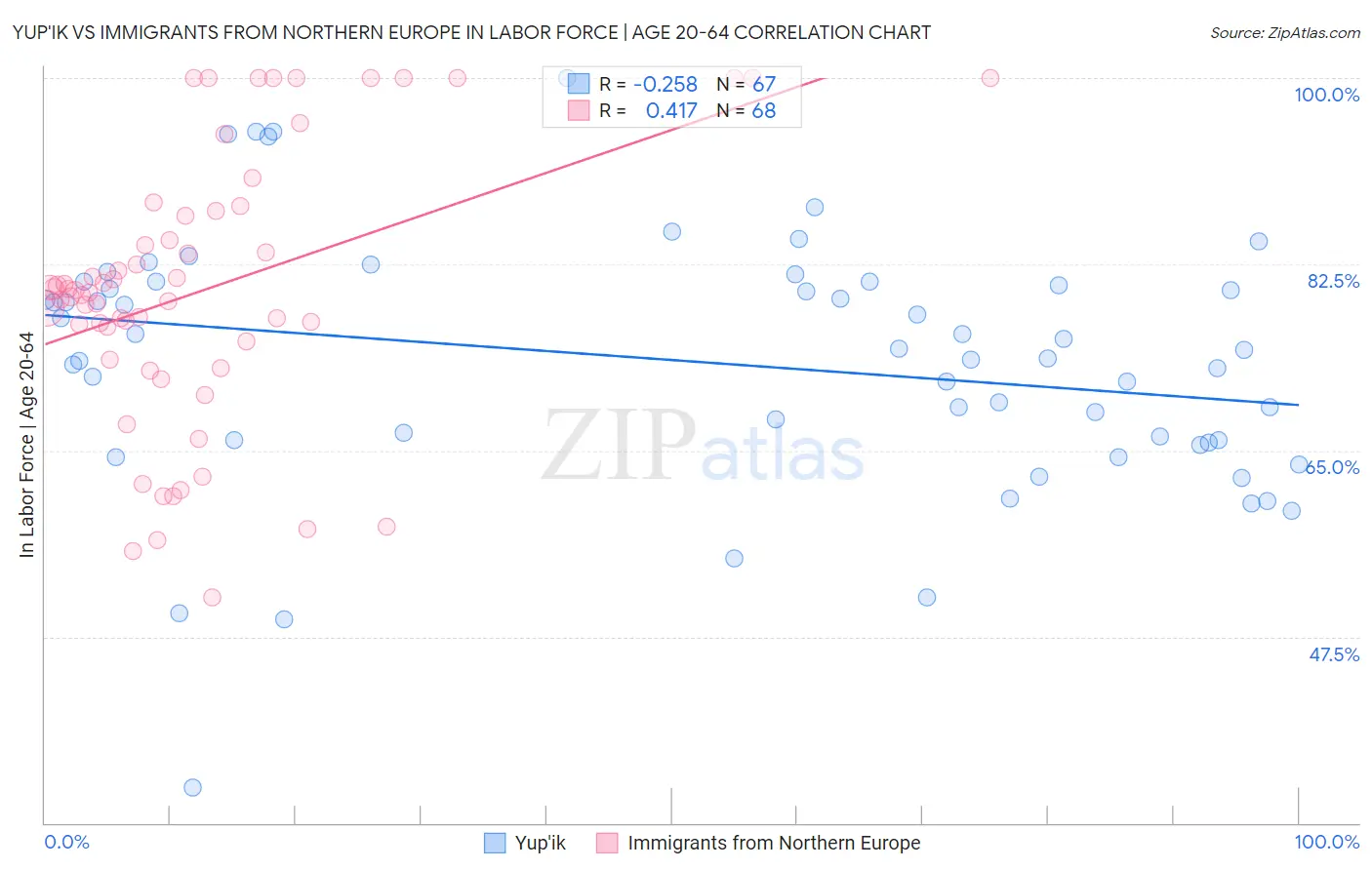 Yup'ik vs Immigrants from Northern Europe In Labor Force | Age 20-64