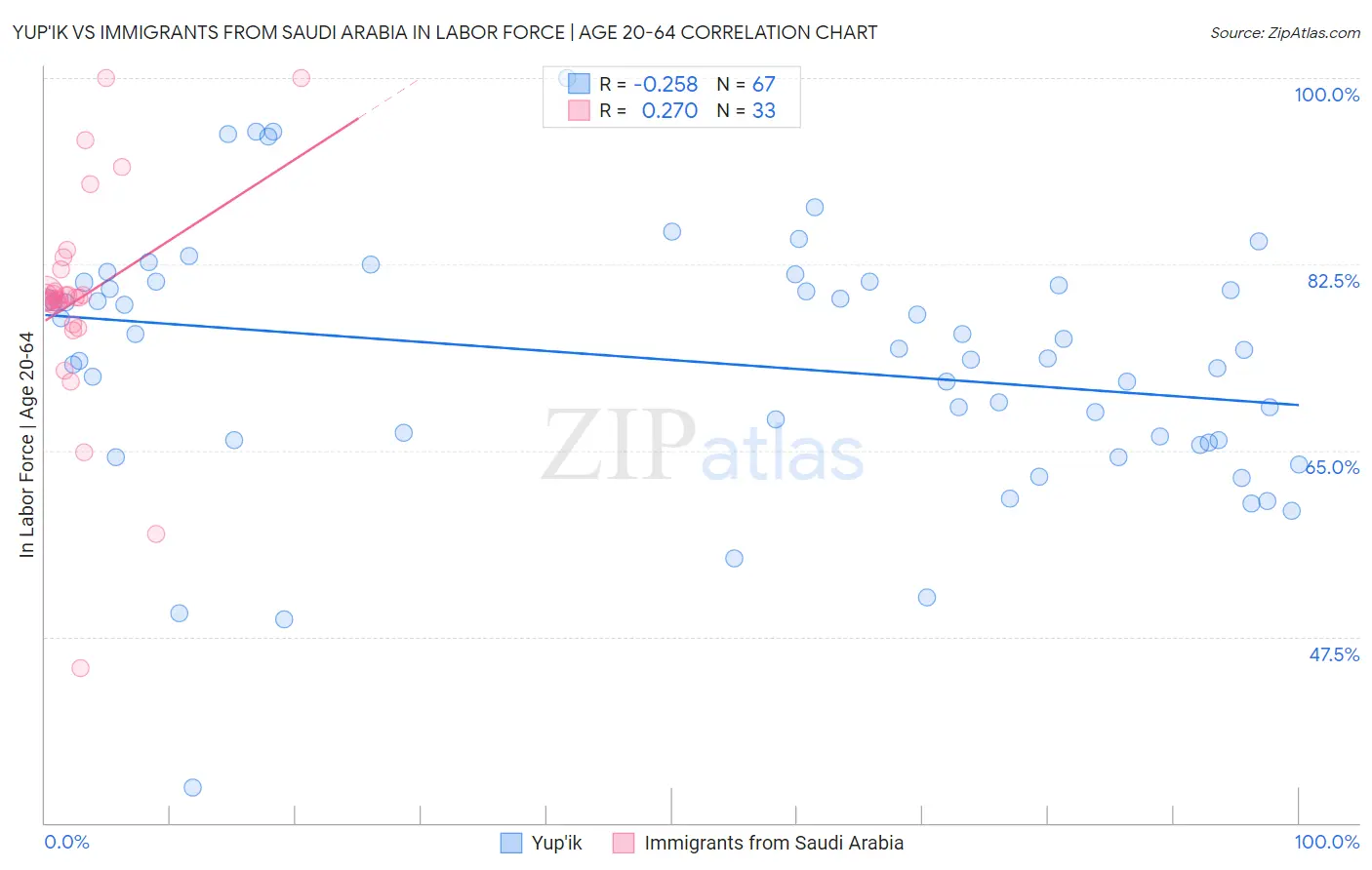 Yup'ik vs Immigrants from Saudi Arabia In Labor Force | Age 20-64