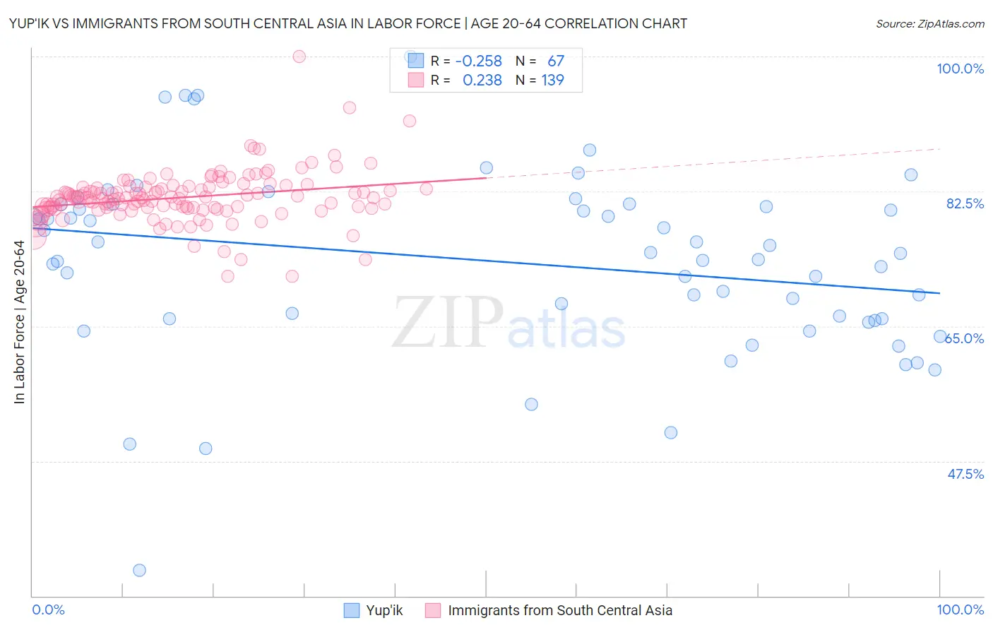 Yup'ik vs Immigrants from South Central Asia In Labor Force | Age 20-64