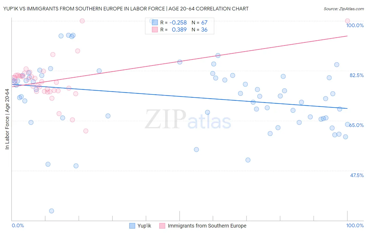 Yup'ik vs Immigrants from Southern Europe In Labor Force | Age 20-64