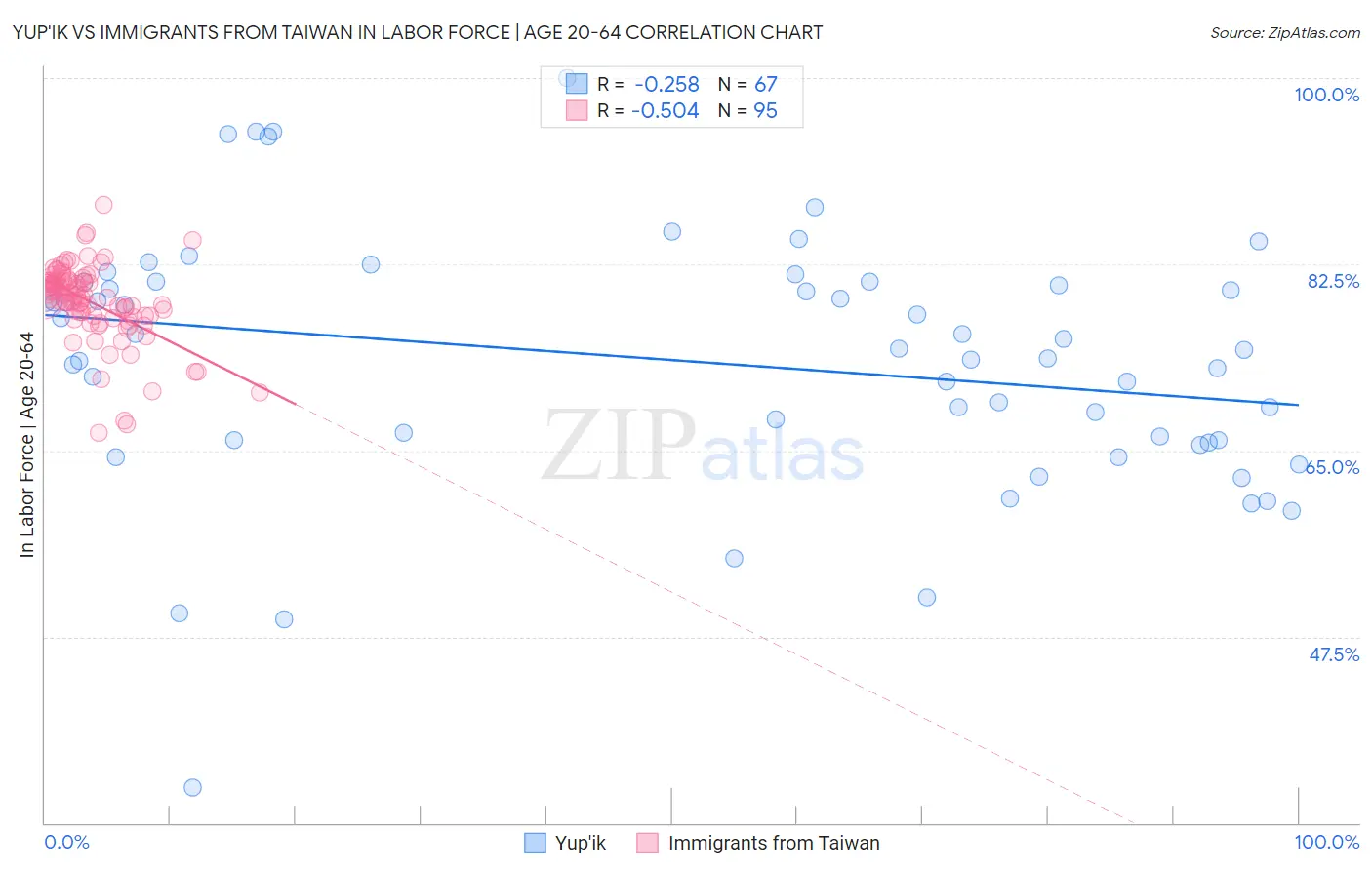 Yup'ik vs Immigrants from Taiwan In Labor Force | Age 20-64