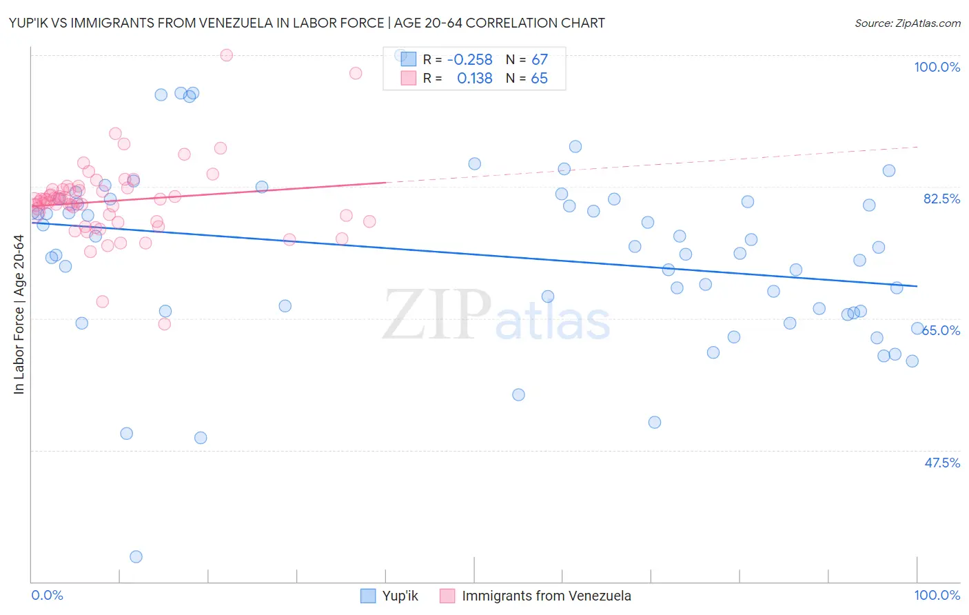 Yup'ik vs Immigrants from Venezuela In Labor Force | Age 20-64