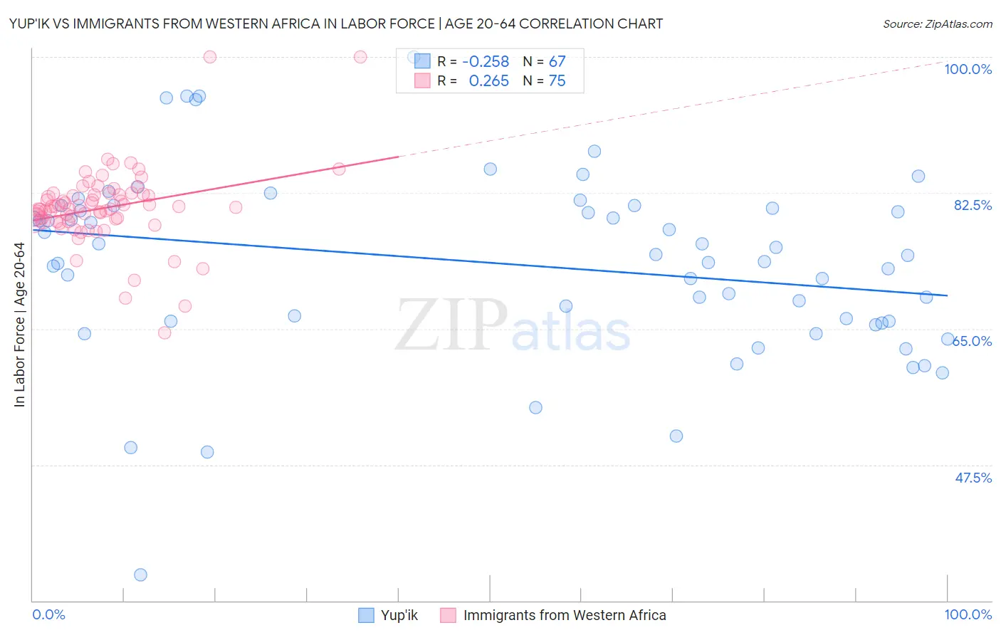 Yup'ik vs Immigrants from Western Africa In Labor Force | Age 20-64