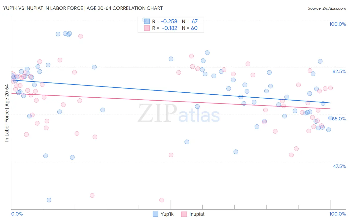 Yup'ik vs Inupiat In Labor Force | Age 20-64