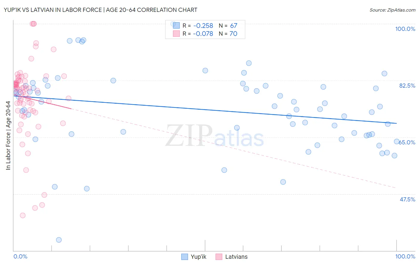 Yup'ik vs Latvian In Labor Force | Age 20-64