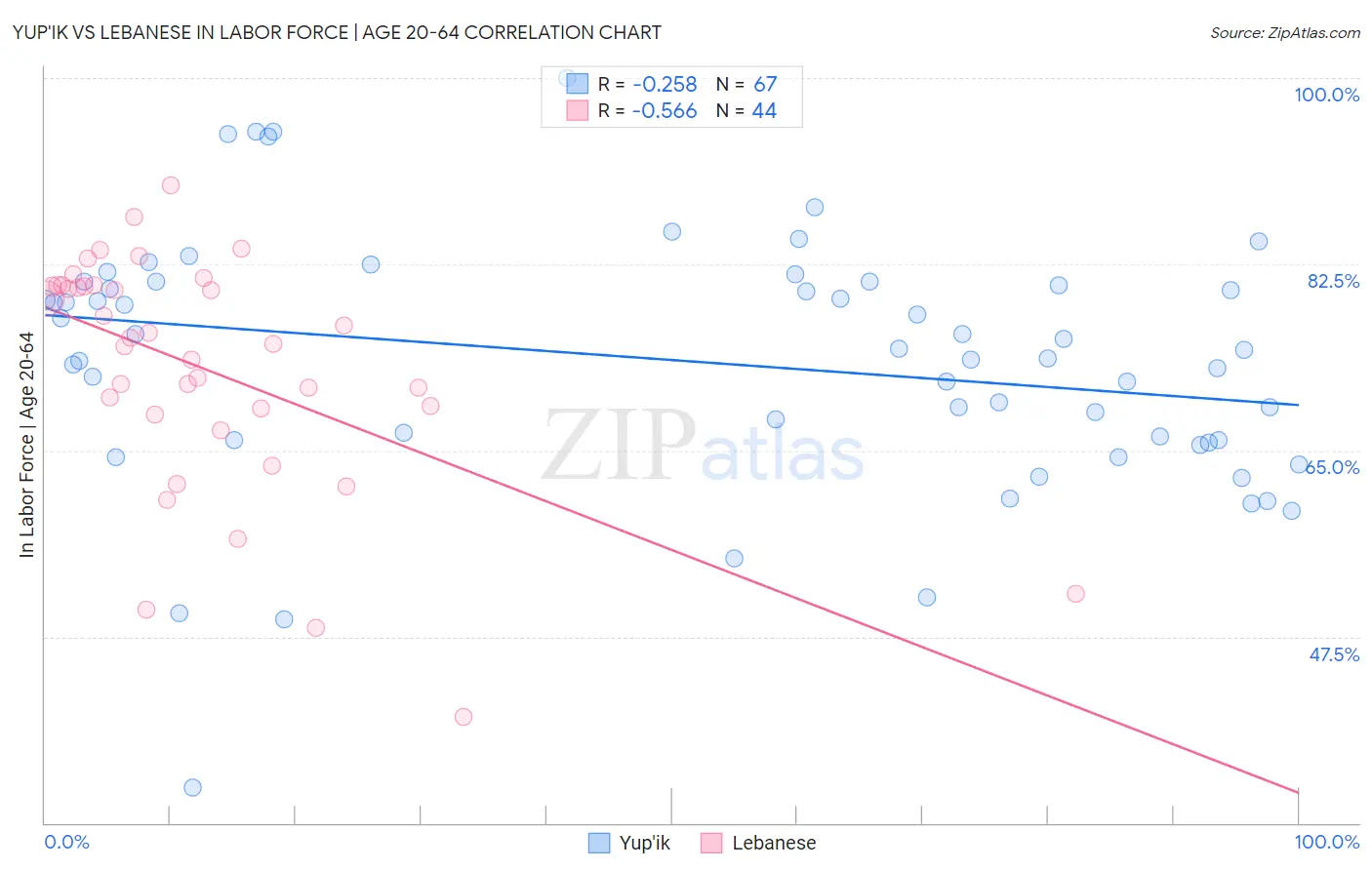 Yup'ik vs Lebanese In Labor Force | Age 20-64