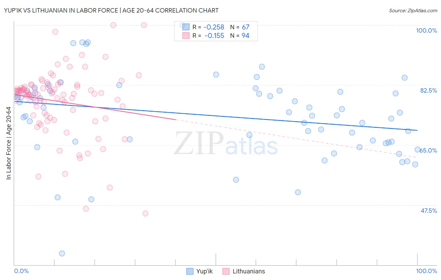 Yup'ik vs Lithuanian In Labor Force | Age 20-64