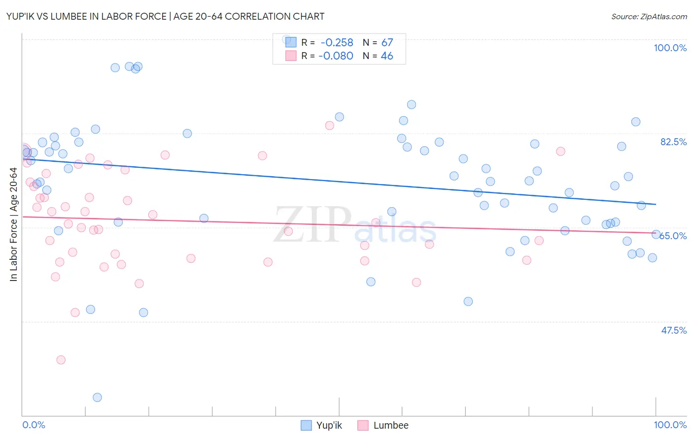 Yup'ik vs Lumbee In Labor Force | Age 20-64