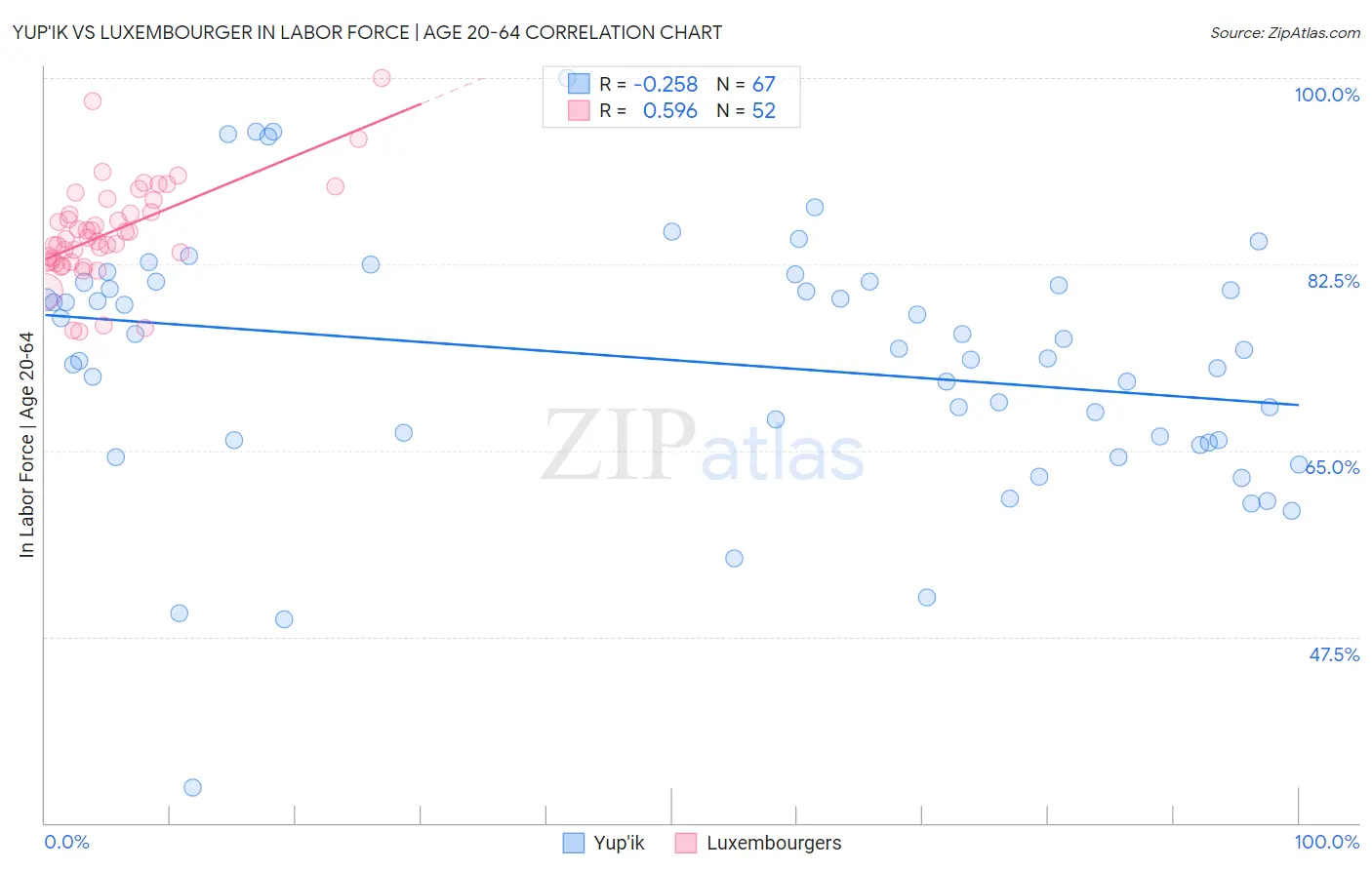 Yup'ik vs Luxembourger In Labor Force | Age 20-64