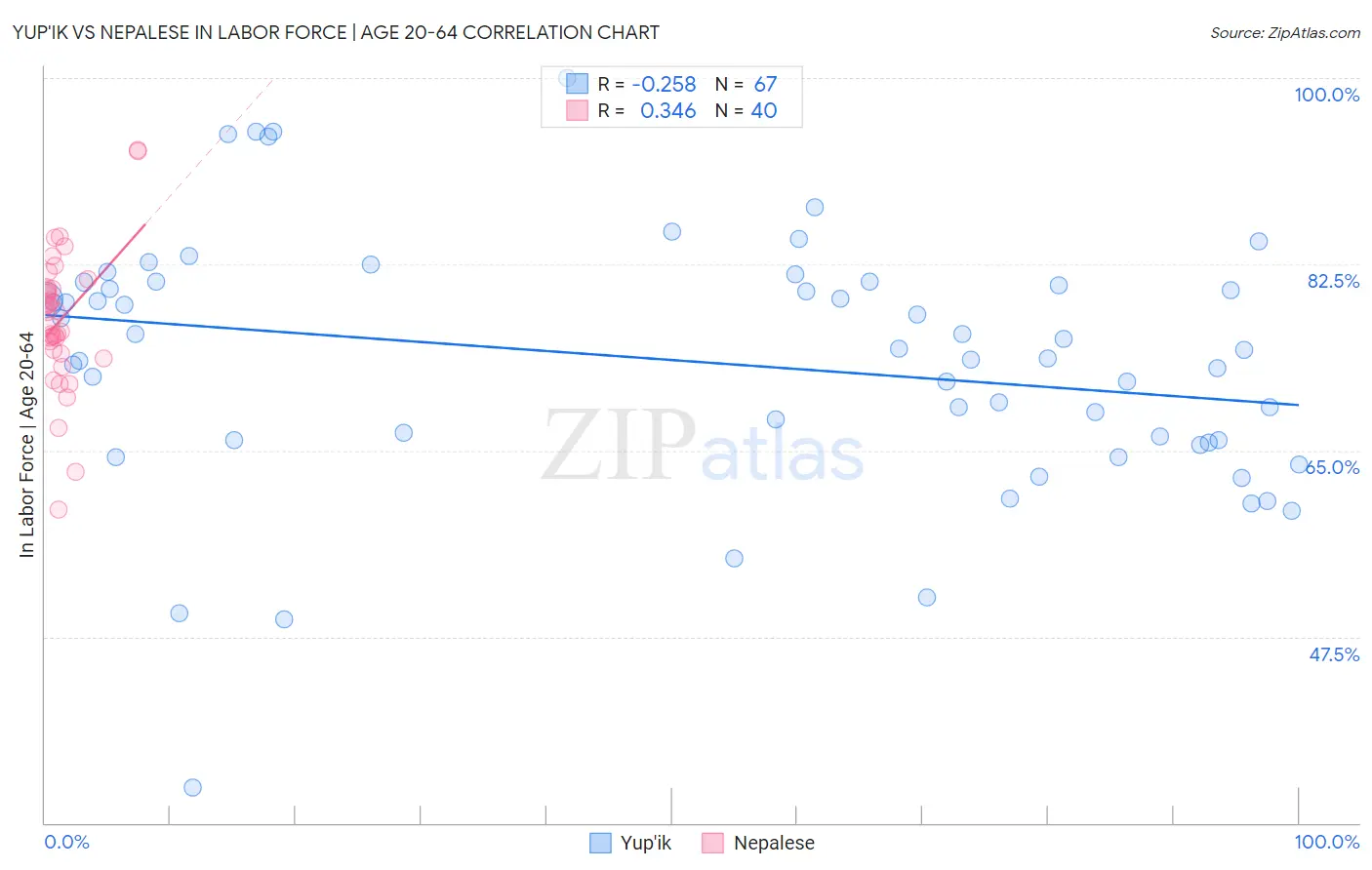 Yup'ik vs Nepalese In Labor Force | Age 20-64