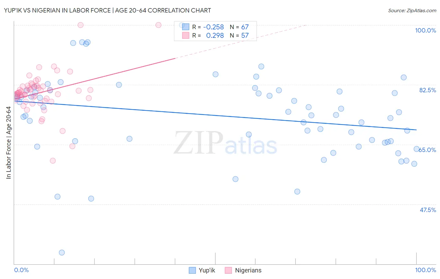 Yup'ik vs Nigerian In Labor Force | Age 20-64