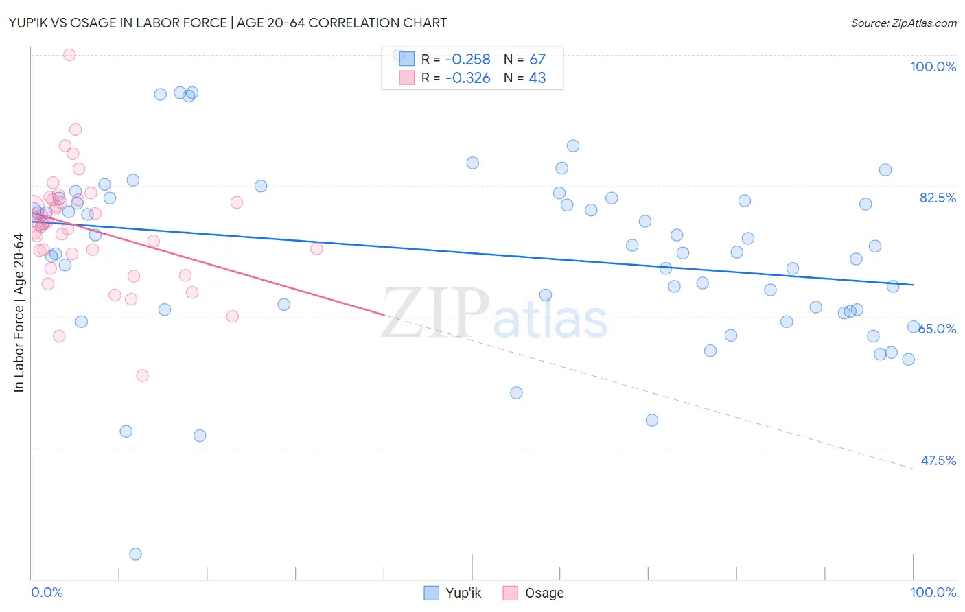 Yup'ik vs Osage In Labor Force | Age 20-64