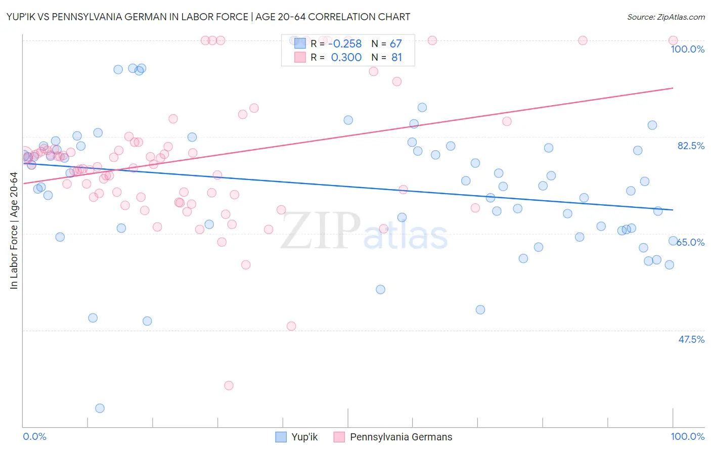 Yup'ik vs Pennsylvania German In Labor Force | Age 20-64