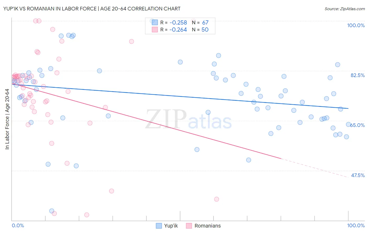 Yup'ik vs Romanian In Labor Force | Age 20-64