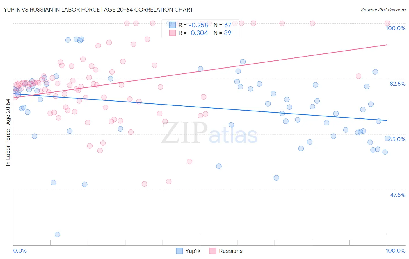 Yup'ik vs Russian In Labor Force | Age 20-64