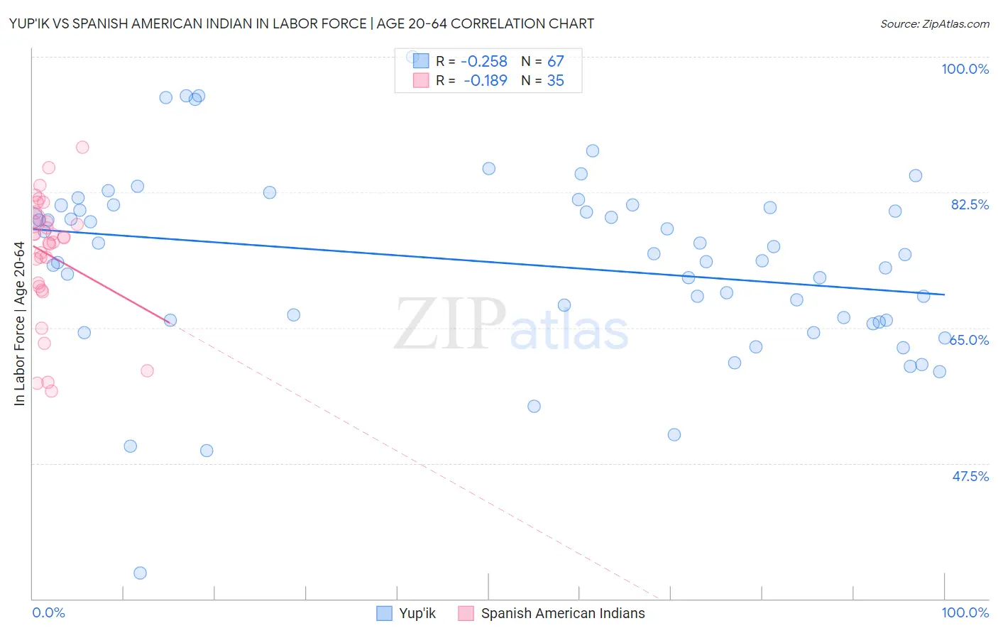 Yup'ik vs Spanish American Indian In Labor Force | Age 20-64