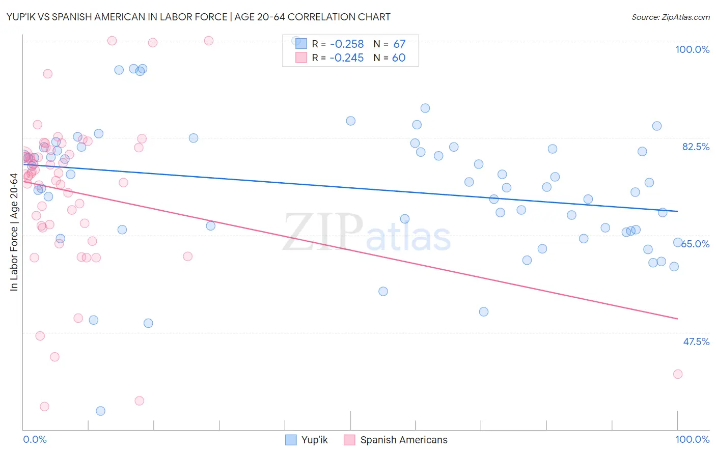 Yup'ik vs Spanish American In Labor Force | Age 20-64