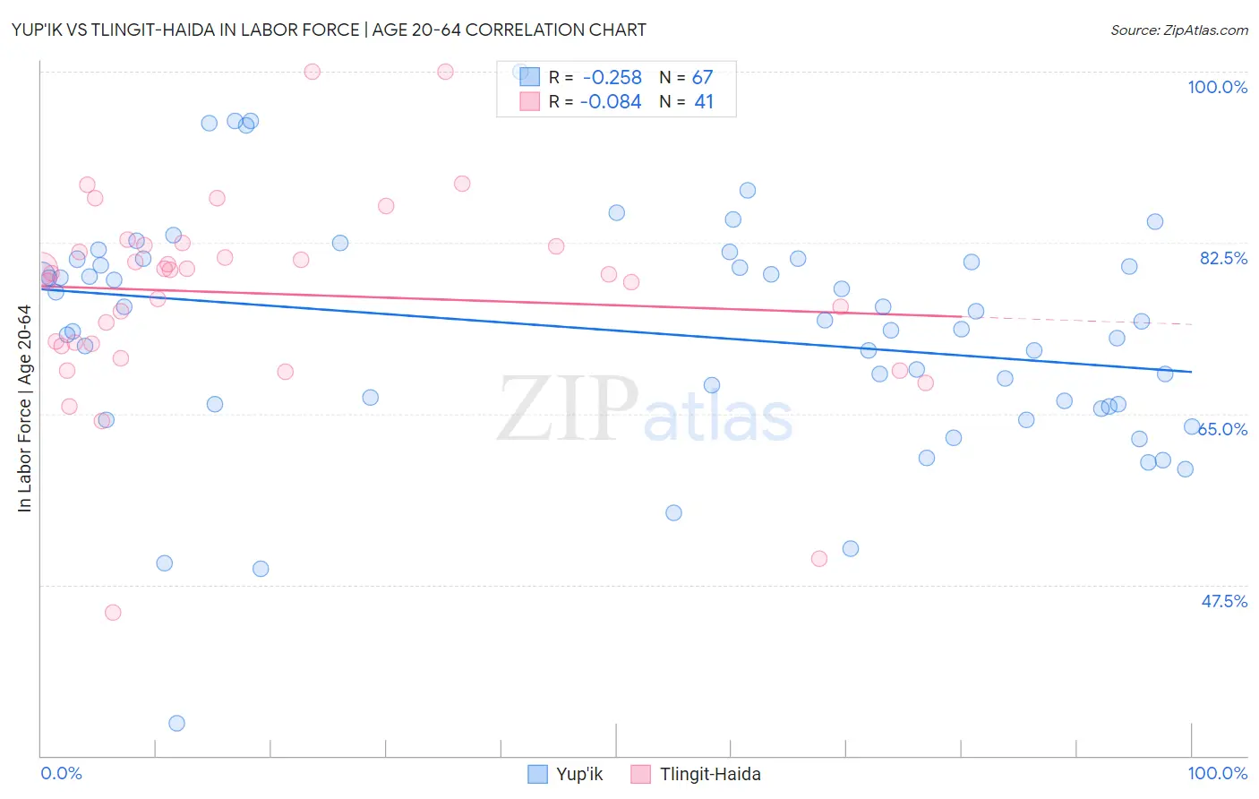 Yup'ik vs Tlingit-Haida In Labor Force | Age 20-64