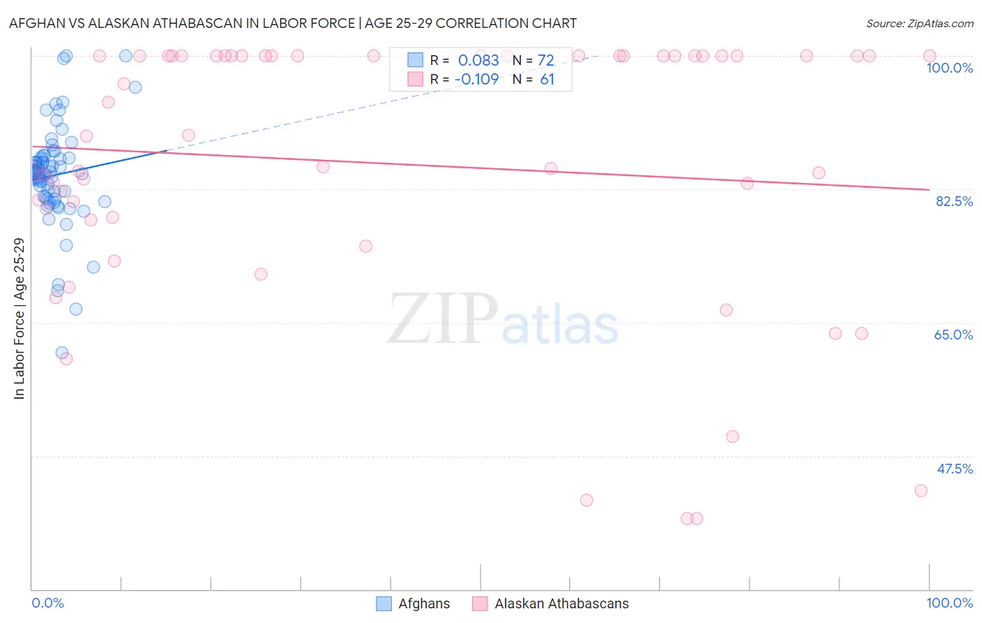 Afghan vs Alaskan Athabascan In Labor Force | Age 25-29