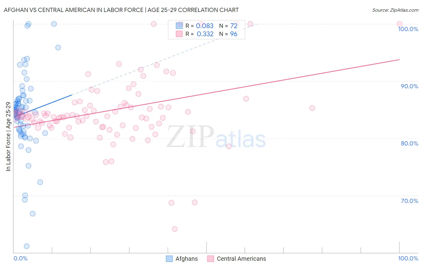 Afghan vs Central American In Labor Force | Age 25-29