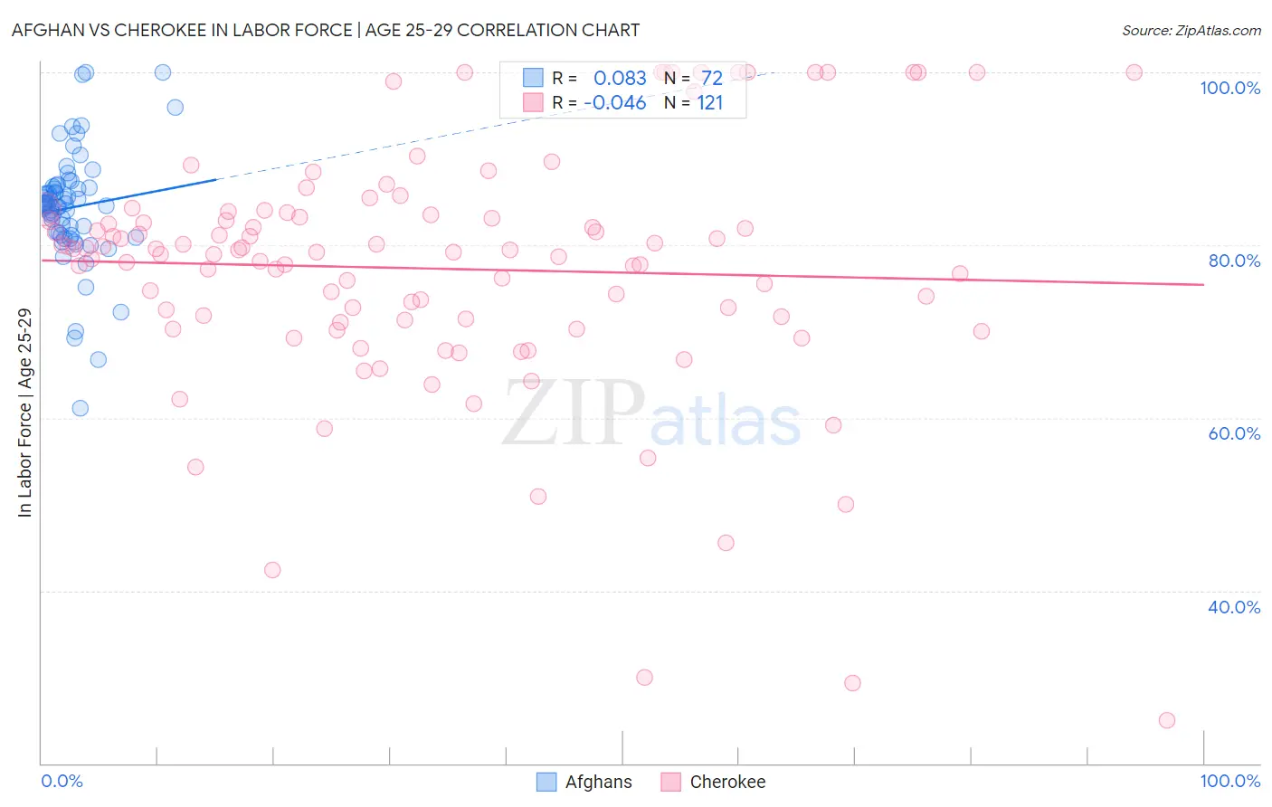 Afghan vs Cherokee In Labor Force | Age 25-29