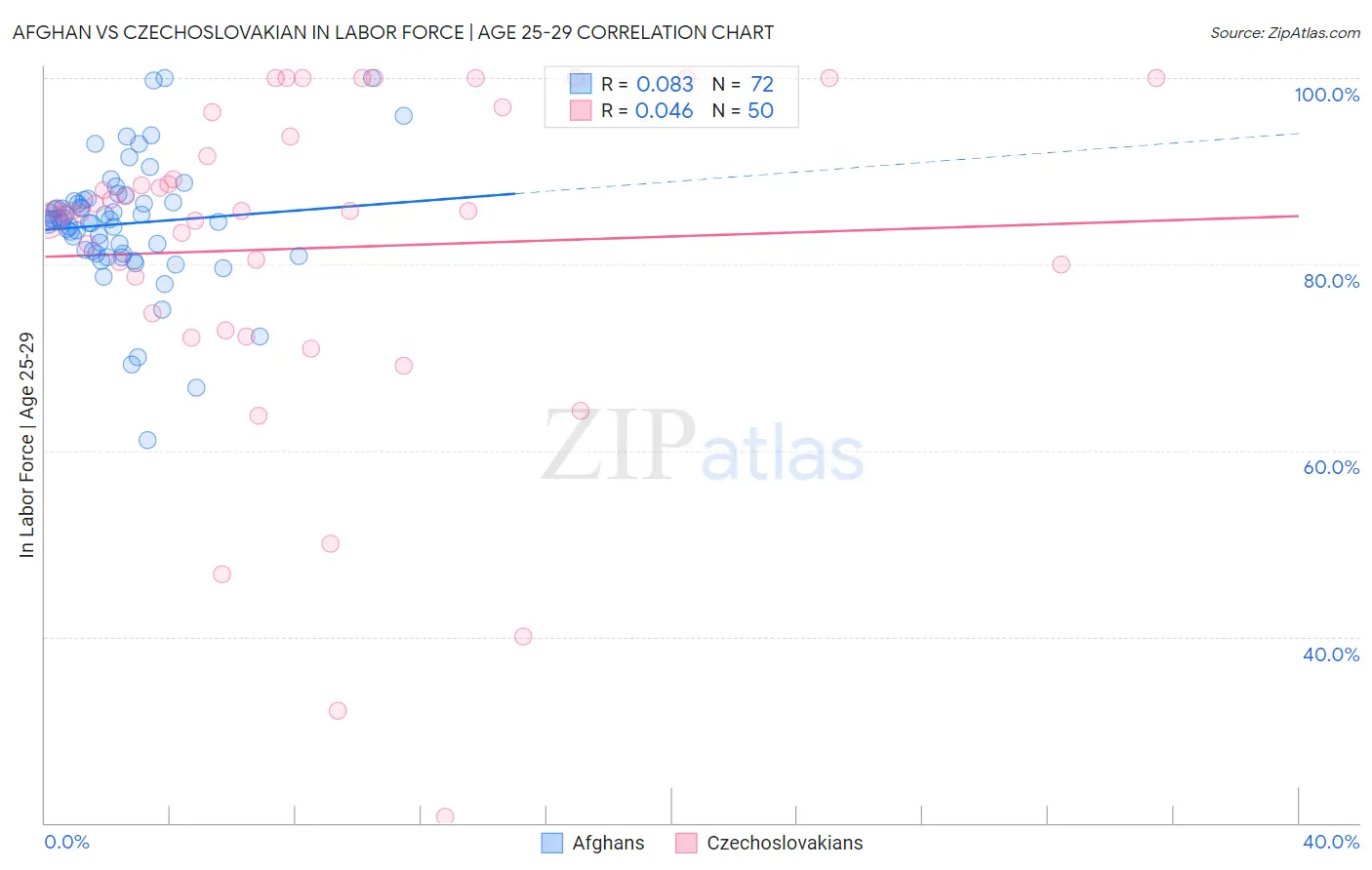 Afghan vs Czechoslovakian In Labor Force | Age 25-29