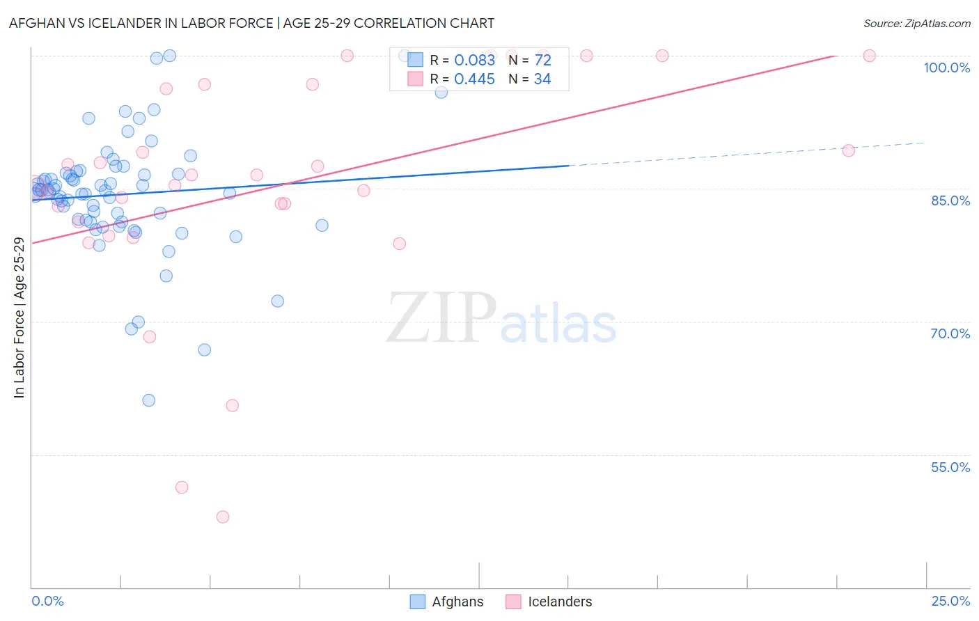 Afghan vs Icelander In Labor Force | Age 25-29