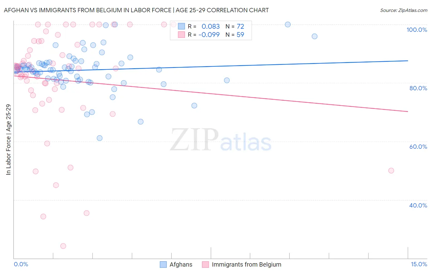 Afghan vs Immigrants from Belgium In Labor Force | Age 25-29