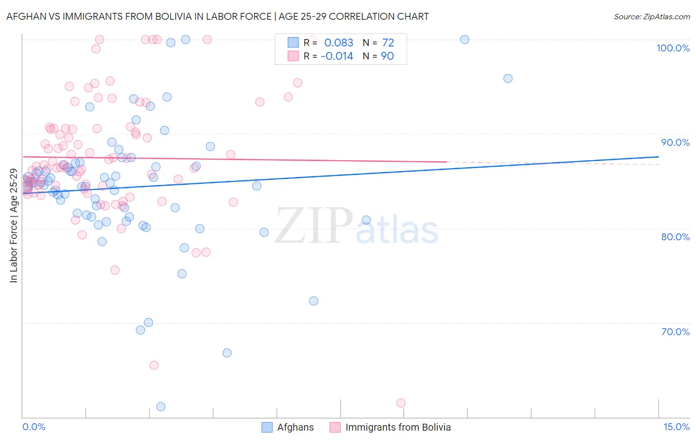 Afghan vs Immigrants from Bolivia In Labor Force | Age 25-29