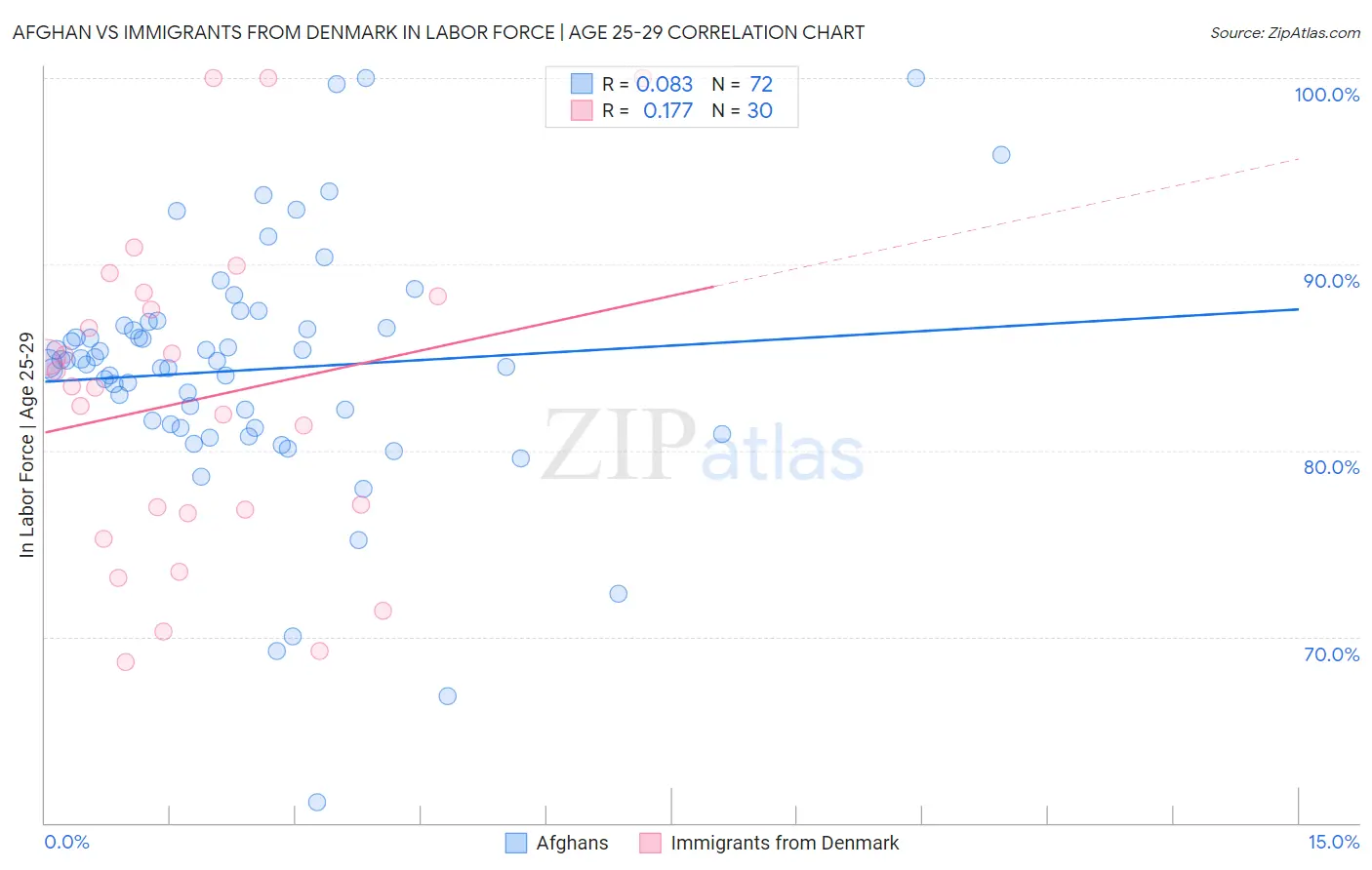 Afghan vs Immigrants from Denmark In Labor Force | Age 25-29
