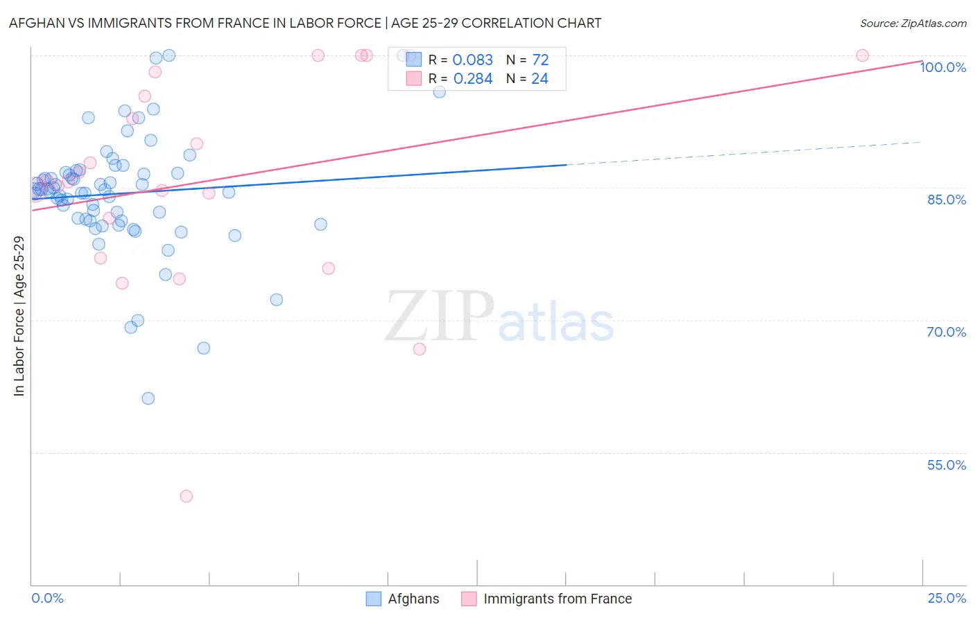 Afghan vs Immigrants from France In Labor Force | Age 25-29