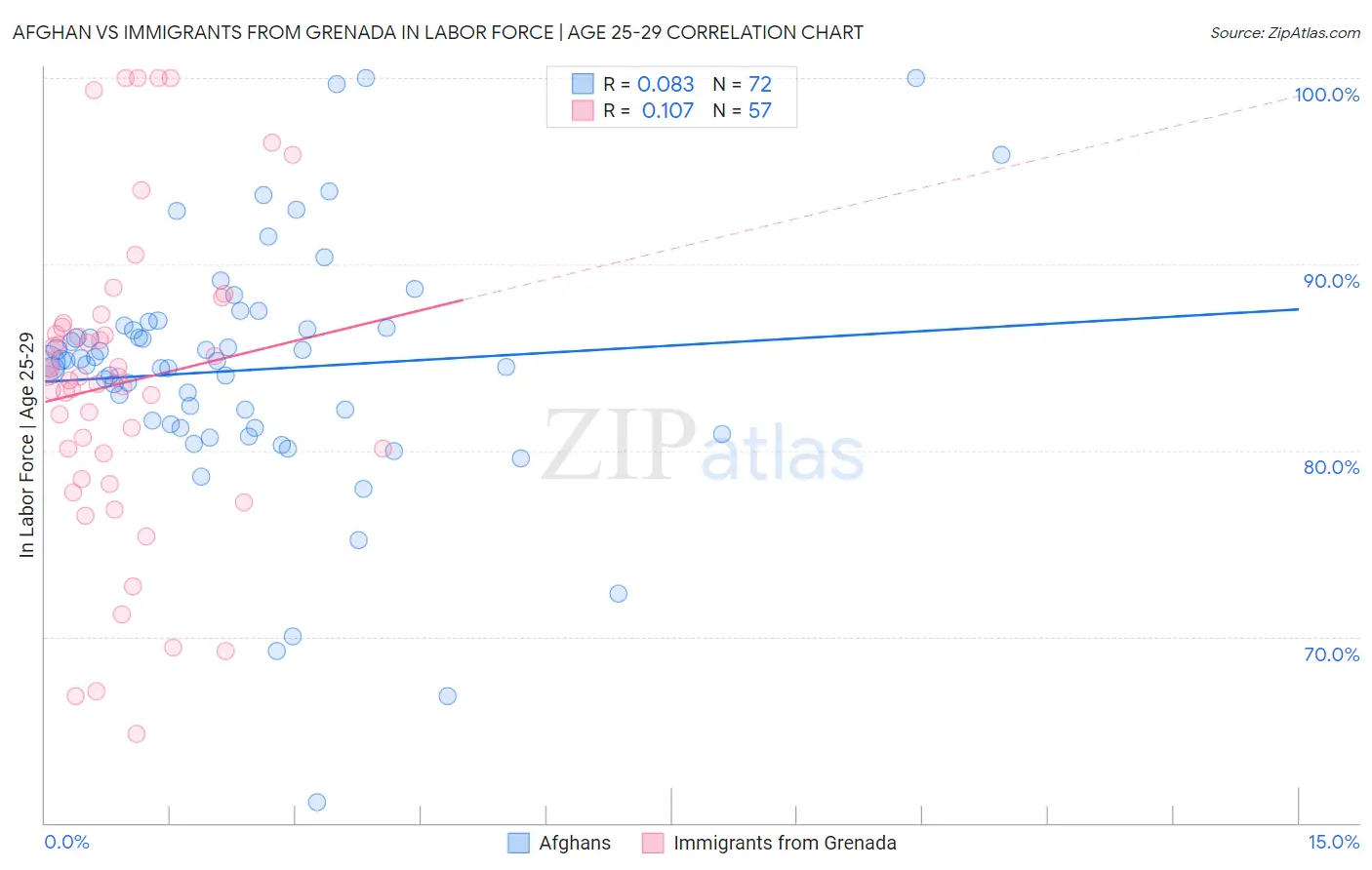 Afghan vs Immigrants from Grenada In Labor Force | Age 25-29