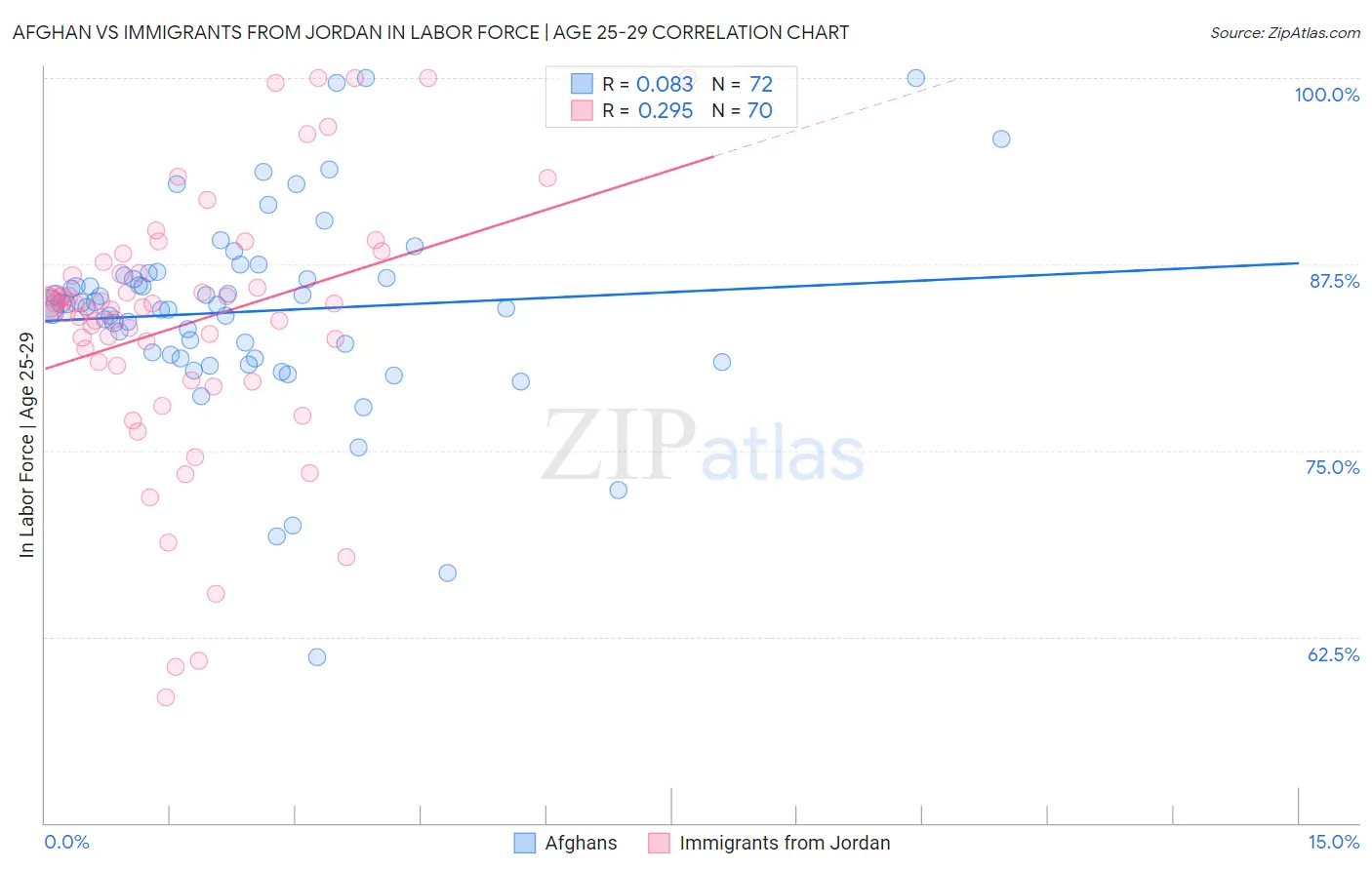 Afghan vs Immigrants from Jordan In Labor Force | Age 25-29