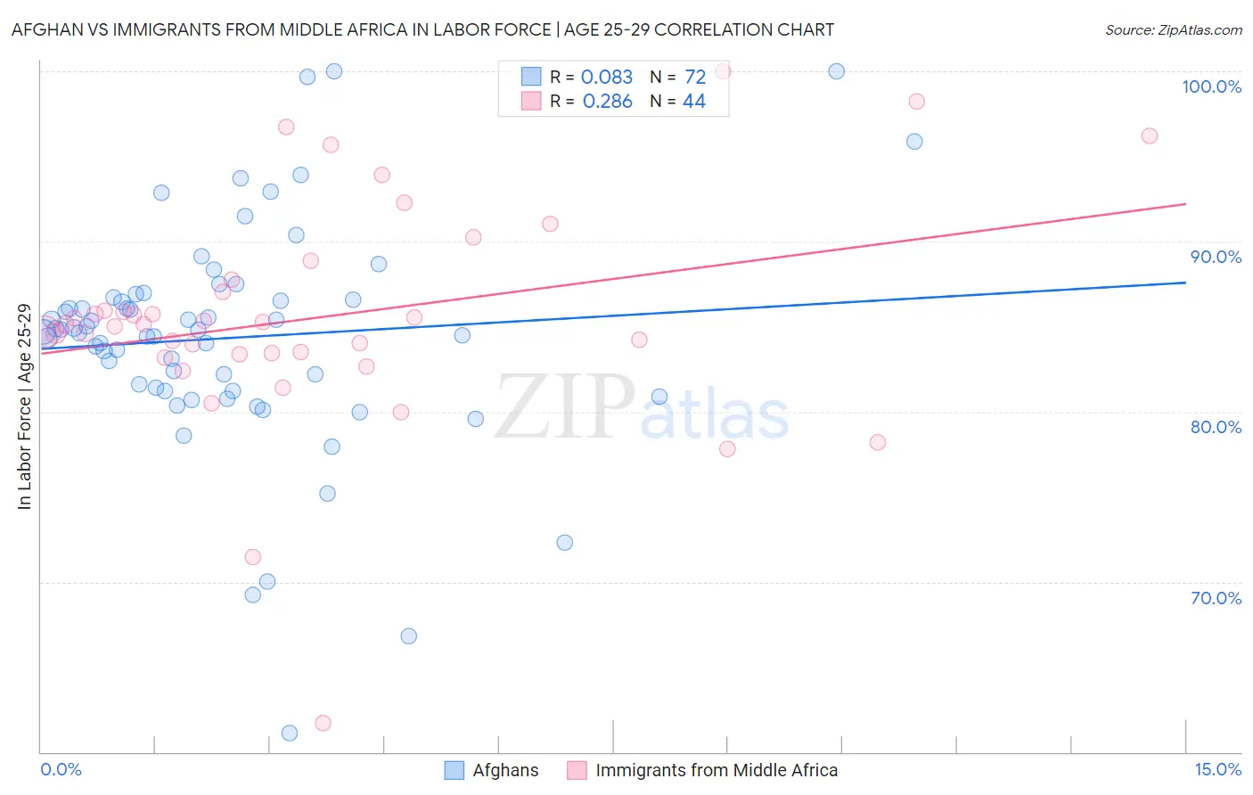 Afghan vs Immigrants from Middle Africa In Labor Force | Age 25-29