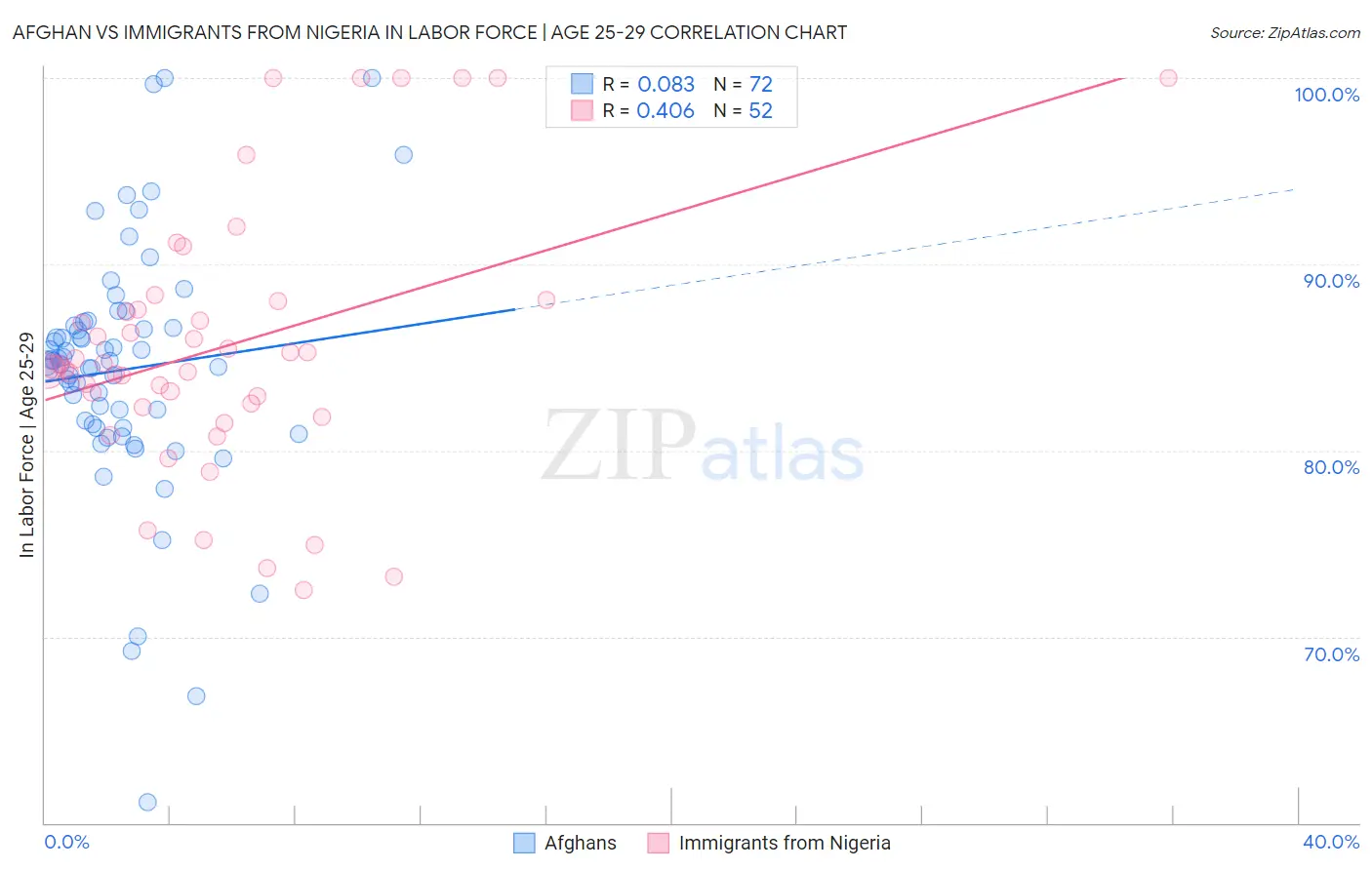 Afghan vs Immigrants from Nigeria In Labor Force | Age 25-29