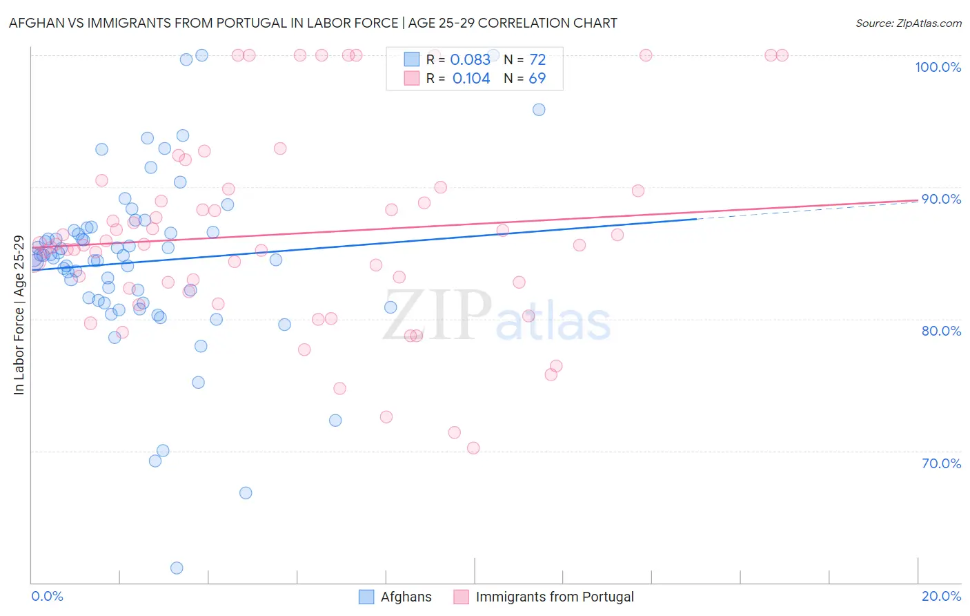 Afghan vs Immigrants from Portugal In Labor Force | Age 25-29