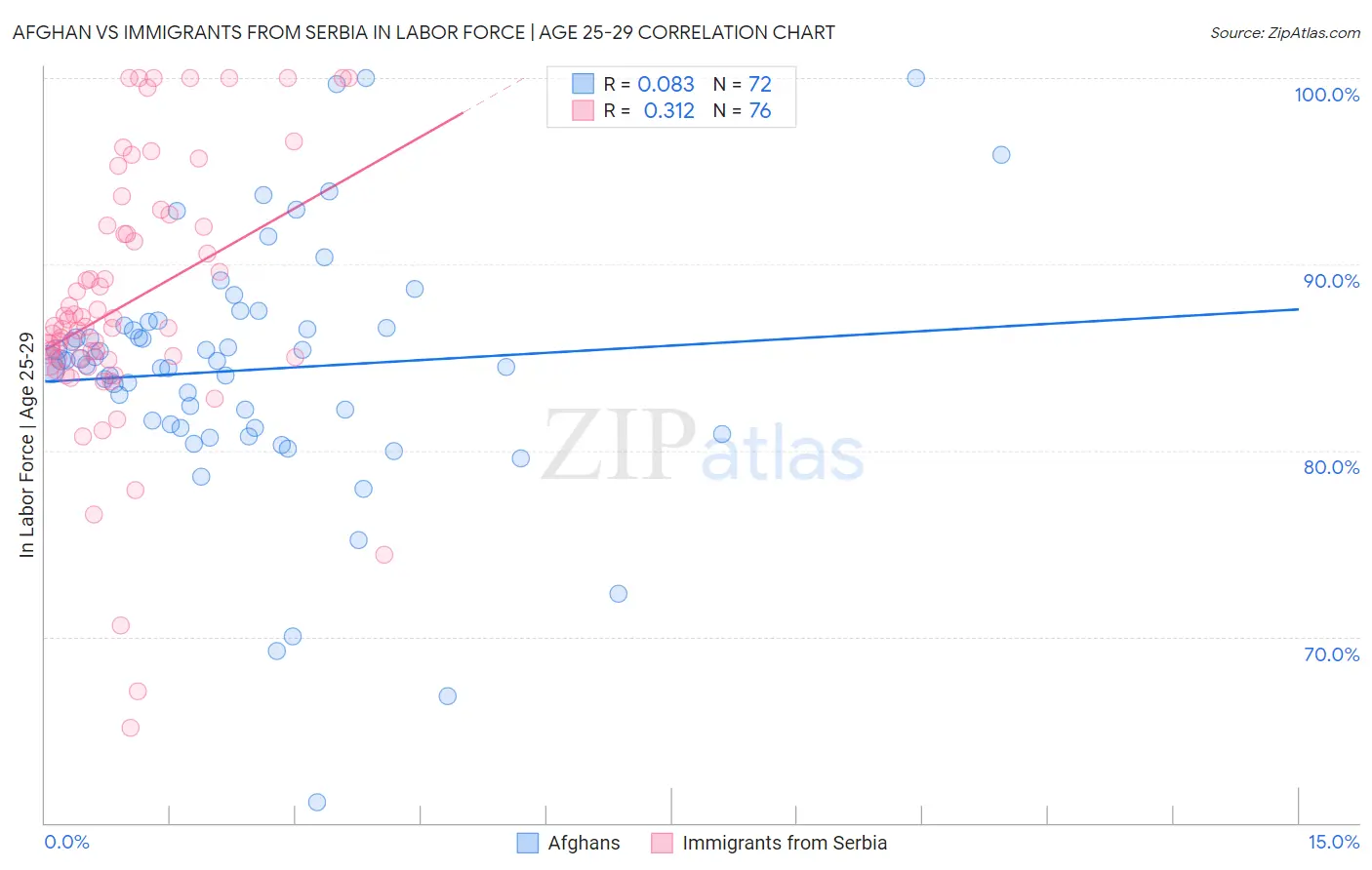 Afghan vs Immigrants from Serbia In Labor Force | Age 25-29