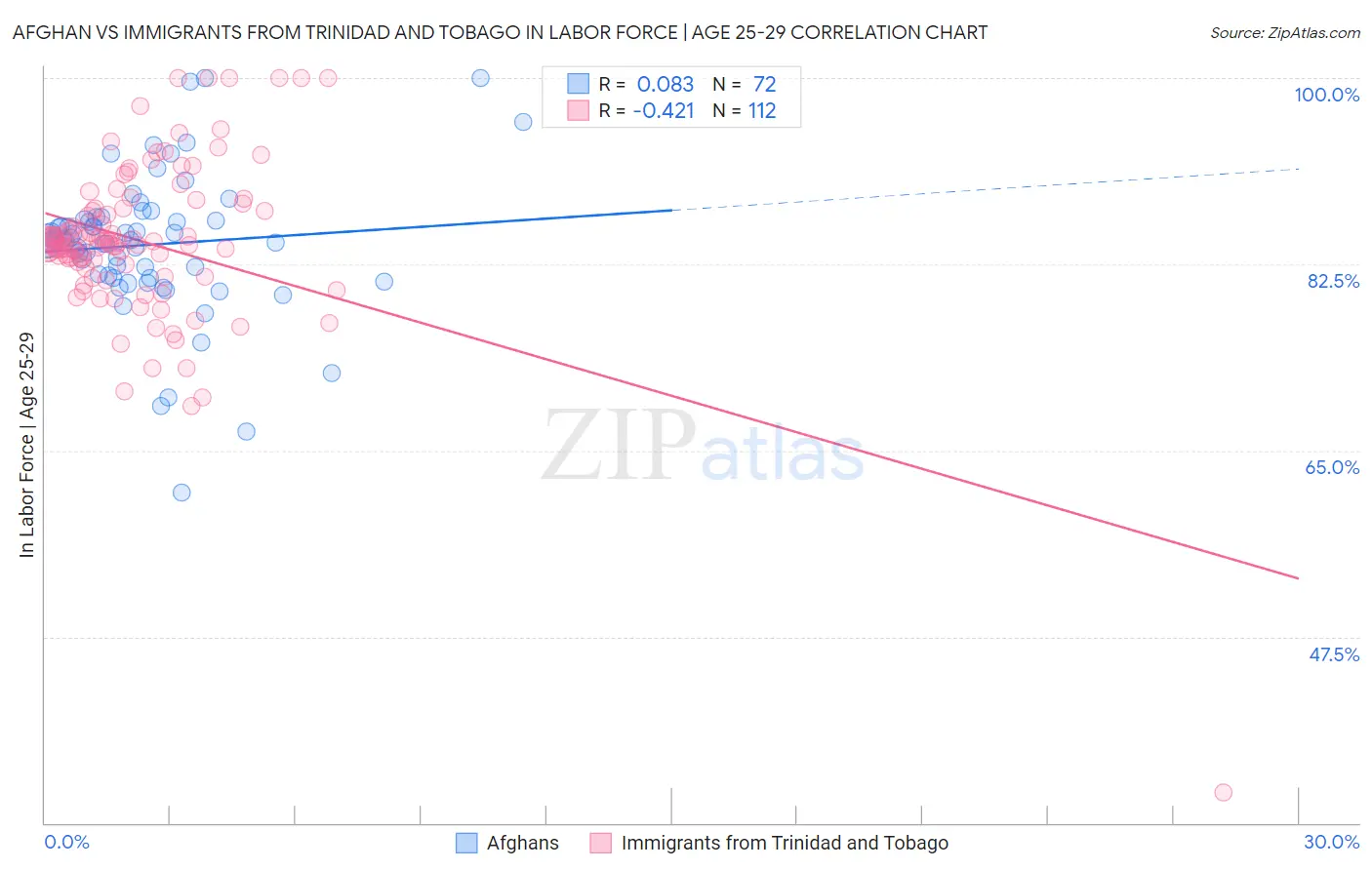 Afghan vs Immigrants from Trinidad and Tobago In Labor Force | Age 25-29