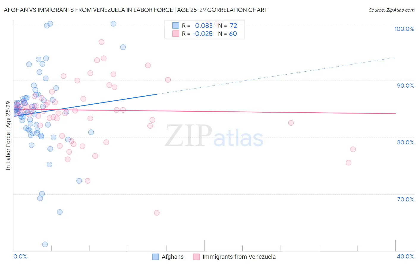 Afghan vs Immigrants from Venezuela In Labor Force | Age 25-29