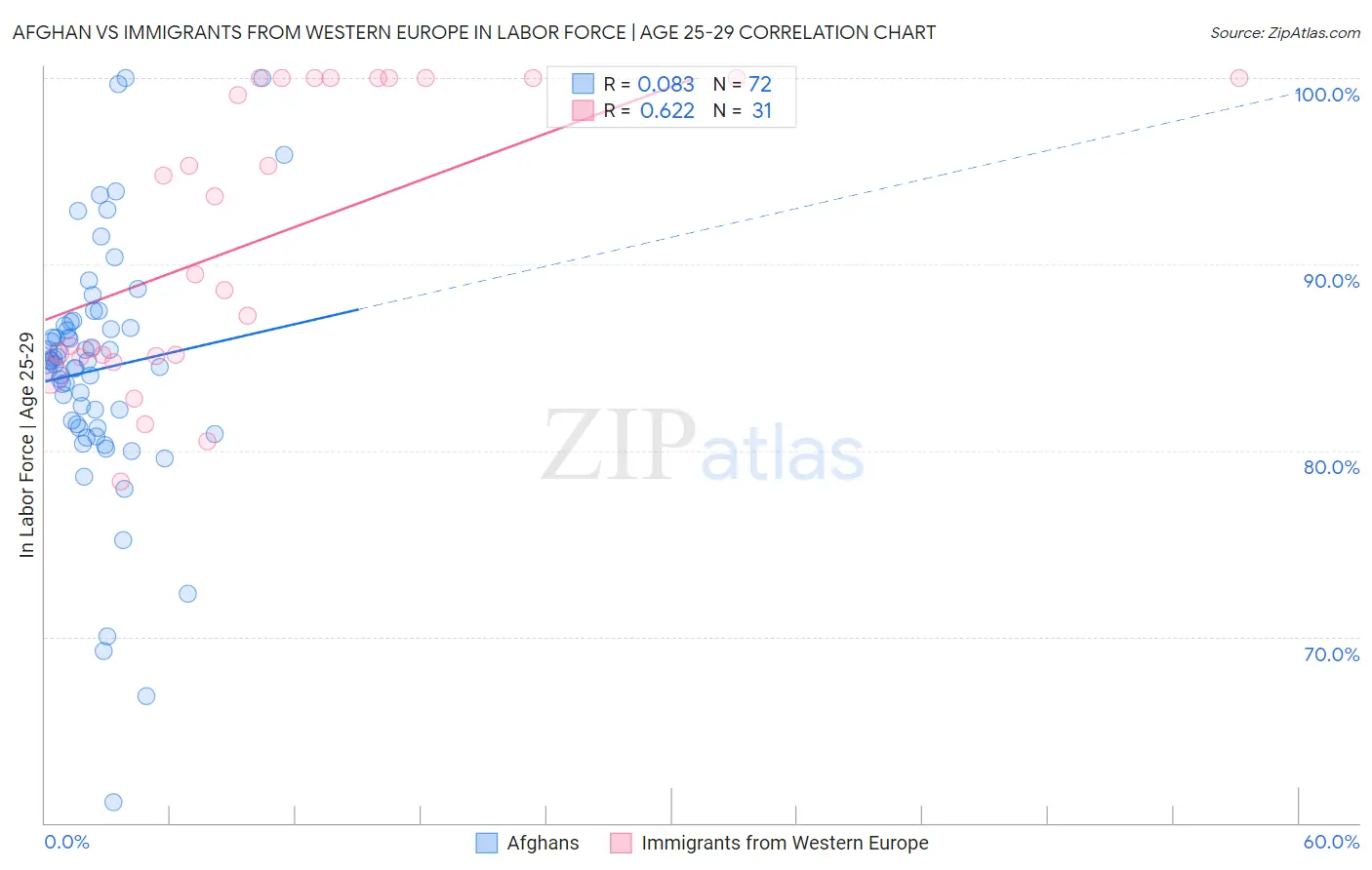 Afghan vs Immigrants from Western Europe In Labor Force | Age 25-29